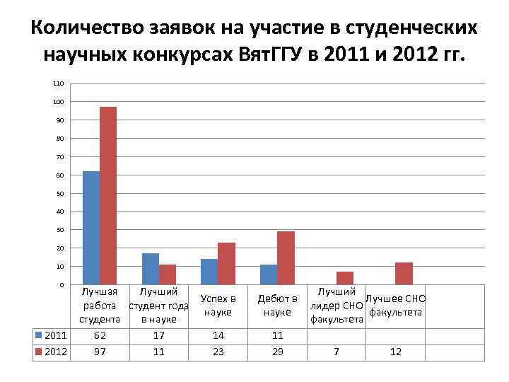 Количество заявок на участие в студенческих научных конкурсах Вят. ГГУ в 2011 и 2012