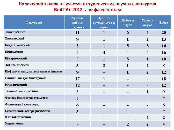   Количество заявок на участие в студенческих научных конкурсах    Вят.