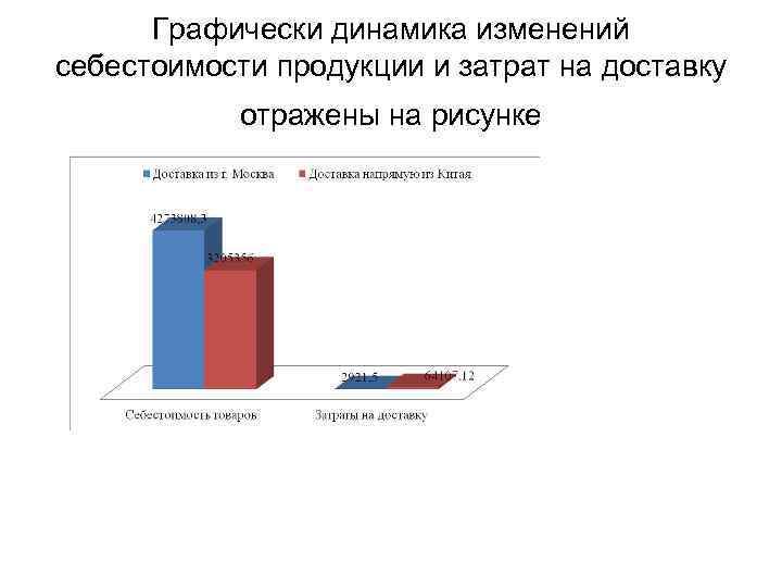  Графически динамика изменений себестоимости продукции и затрат на доставку   отражены на