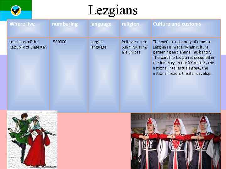       Lezgians    Where live  