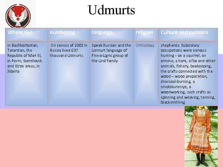     Udmurts     Where live   numbering