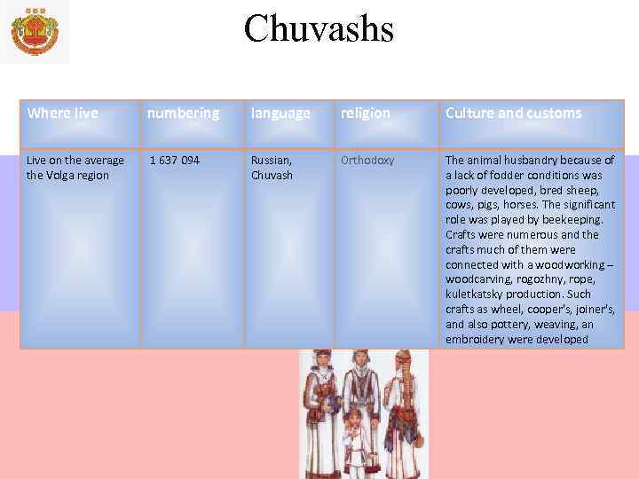        Chuvashs    Where live 