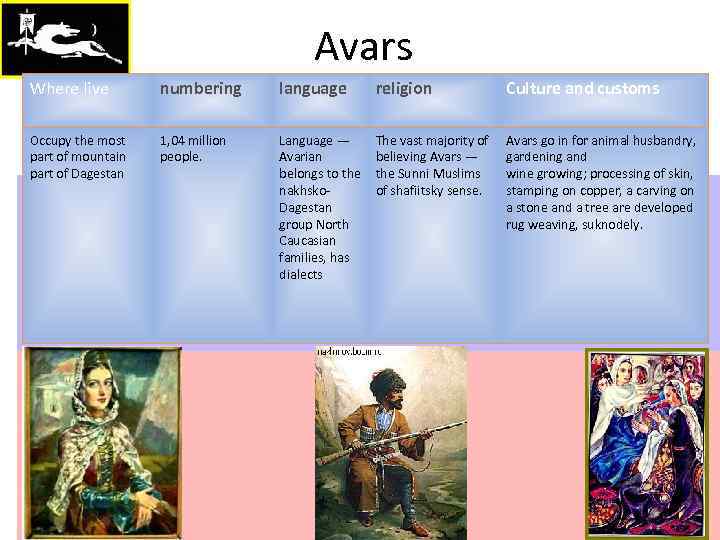      Avars Where live   numbering  language 