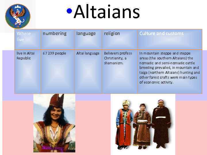      • Altaians      Where 