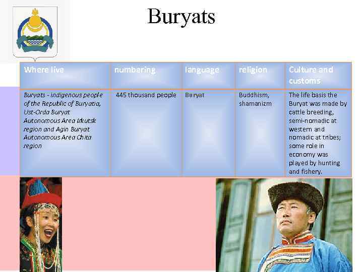        Buryats    Where live 