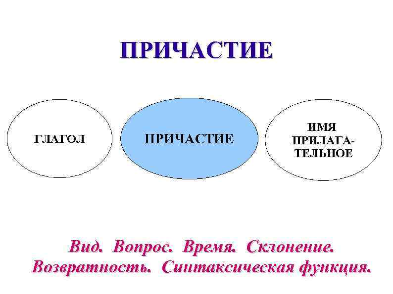    ПРИЧАСТИЕ       ИМЯ ГЛАГОЛ ПРИЧАСТИЕ 