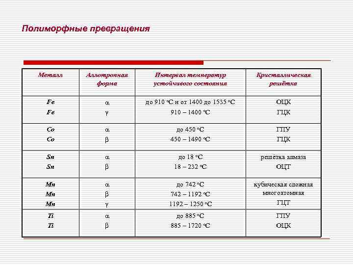 Полиморфные превращения  Металл  Аллотропная Интервал температур  Кристаллическая    форма