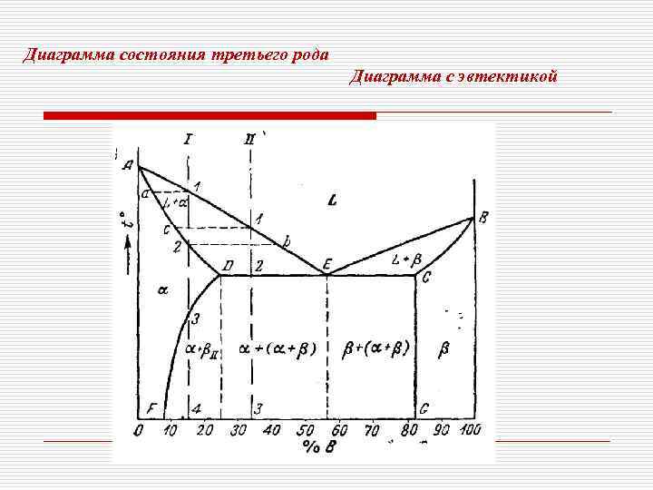 Диаграмма состояния третьего рода       Диаграмма с эвтектикой 