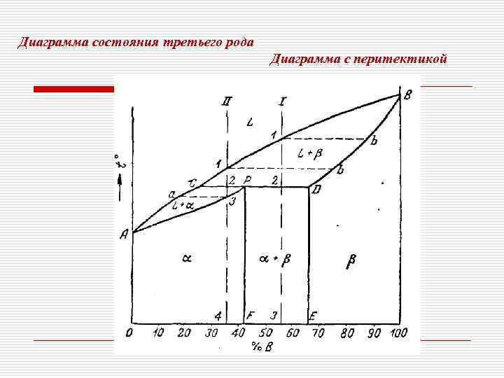 Перитектическое превращение на диаграмме