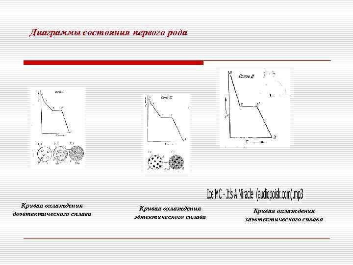   Диаграммы состояния первого рода  Кривая охлаждения доэвтектического сплава   