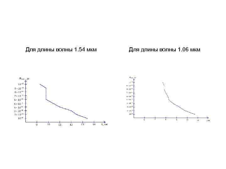 Для длины волны 1. 54 мкм  Для длины волны 1. 06 мкм 