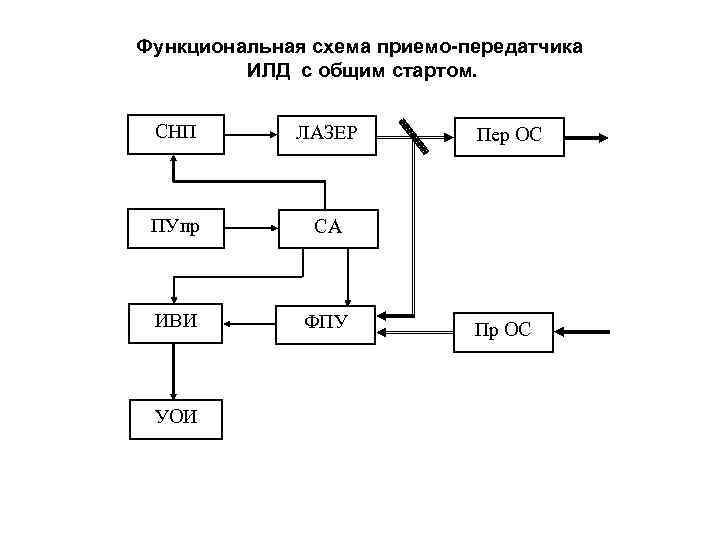 Функциональная схема отражает