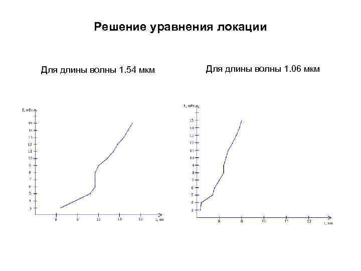   Решение уравнения локации  Для длины волны 1. 54 мкм  Для