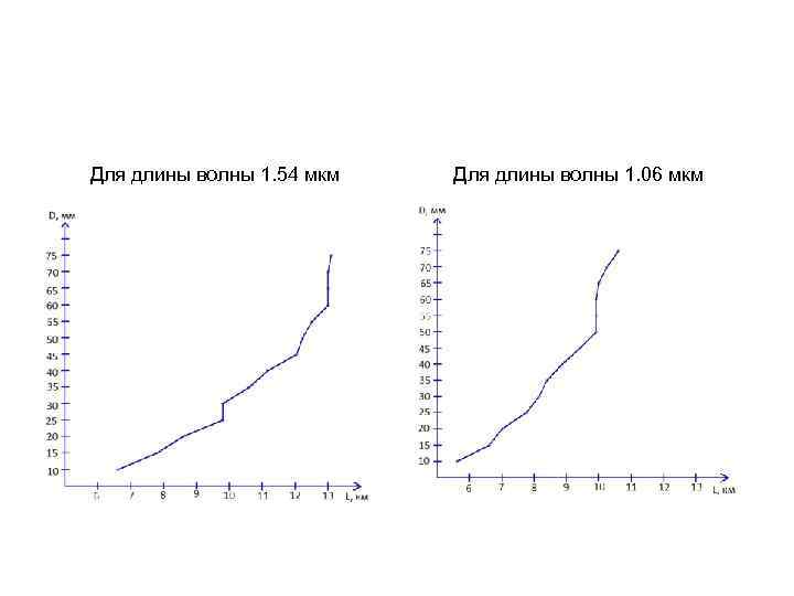 Для длины волны 1. 54 мкм  Для длины волны 1. 06 мкм 
