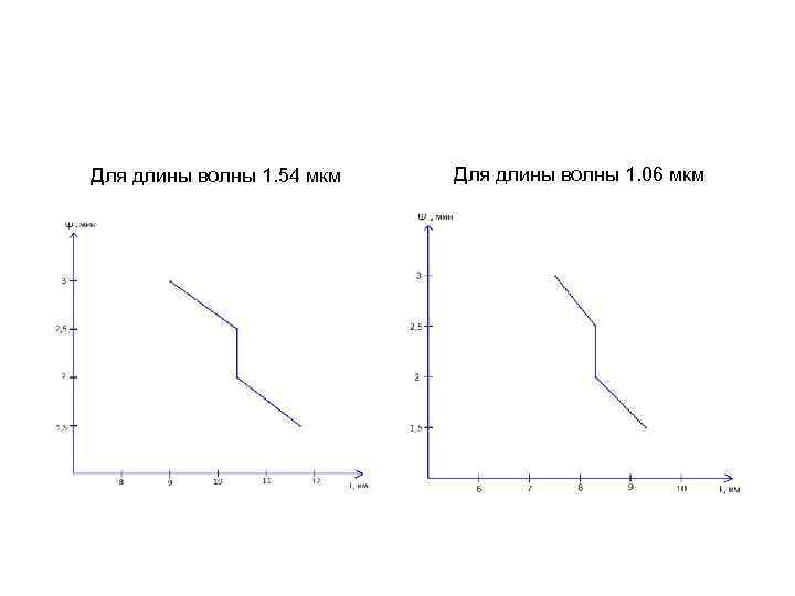 Для длины волны 1. 54 мкм  Для длины волны 1. 06 мкм 
