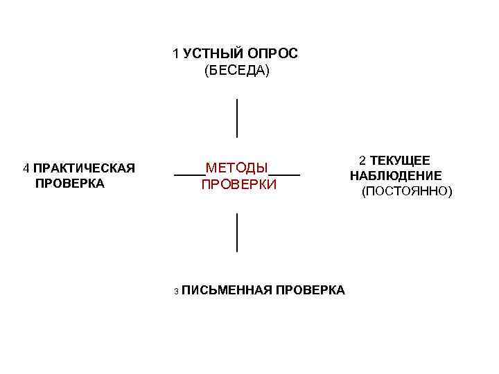    1 УСТНЫЙ ОПРОС     (БЕСЕДА)   