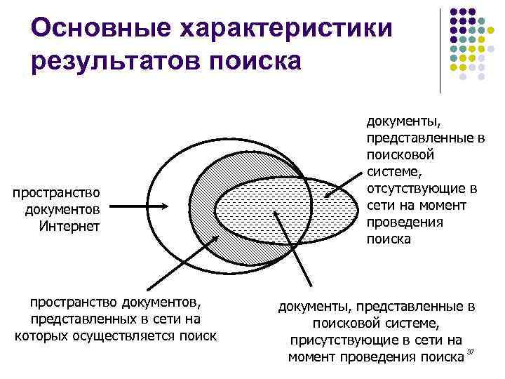  Основные характеристики  результатов поиска     документы,   
