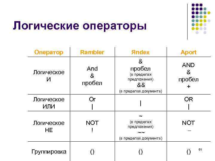 Логические операторы Оператор Rambler   Яndex   Aport    