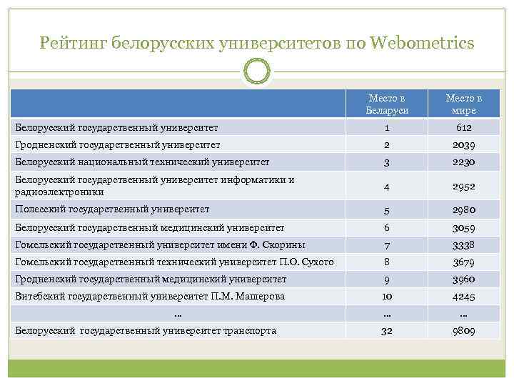   Рейтинг белорусских университетов по Webometrics      Место в