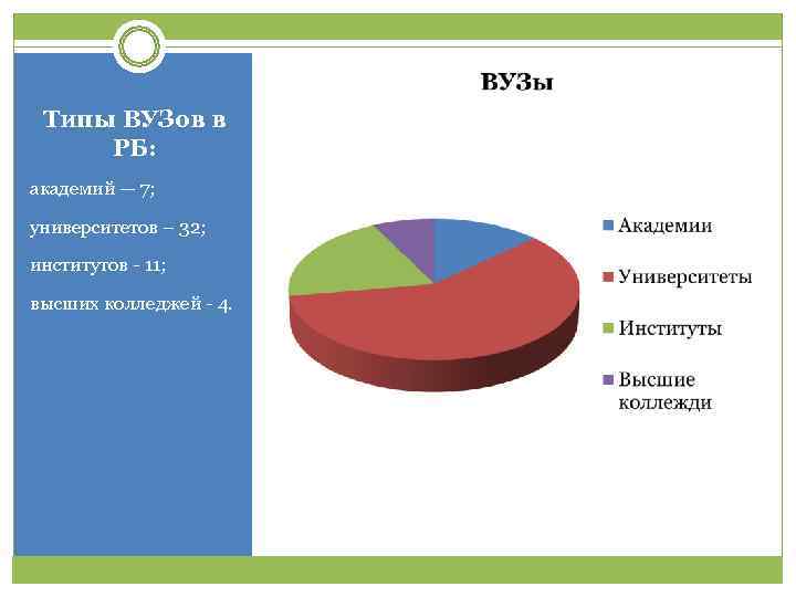  Типы ВУЗов в РБ: академий — 7;  университетов – 32;  институтов