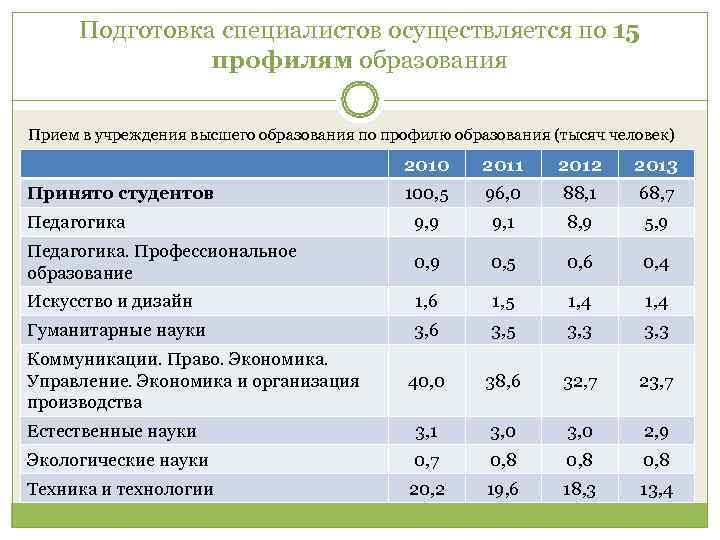  Подготовка специалистов осуществляется по 15   профилям образования Прием в учреждения высшего