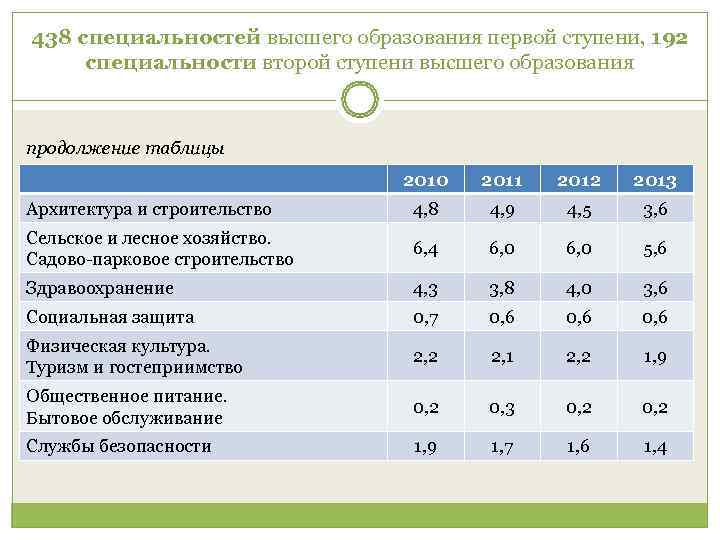 438 специальностей высшего образования первой ступени, 192 специальности второй ступени высшего образования  продолжение