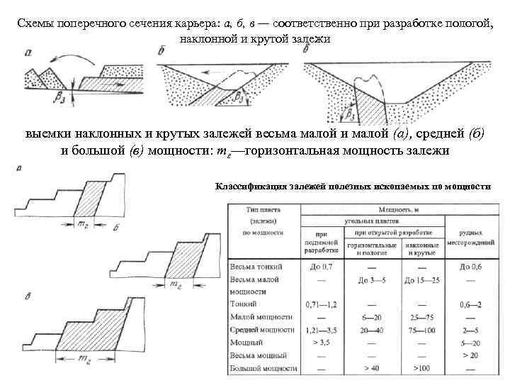 Схемы поперечного сечения карьера: а, б, в — соответственно при разработке пологой,  