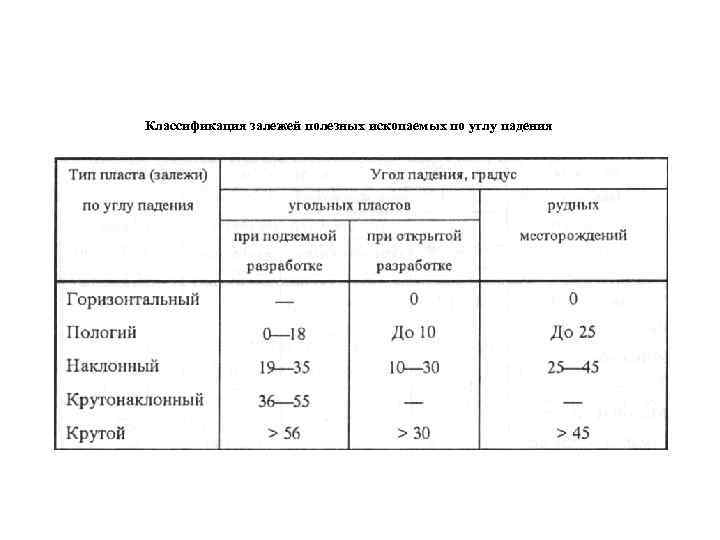 Классификация залежей полезных ископаемых по углу падения 