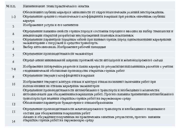 № п. п.  Наименование темы практического занятия   Обоснование глубины карьера в