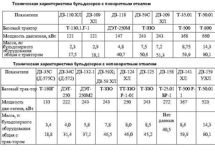 Характеристики 27. Бульдозер ДЗ-27 технические характеристики. ДЗ 27 бульдозер характеристики. Бульдозер ДЗ-104 технические характеристики. Бульдозер ДЗ 35с технические характеристики.