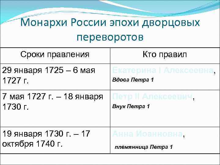   Монархи России эпохи дворцовых   переворотов Сроки правления   Кто