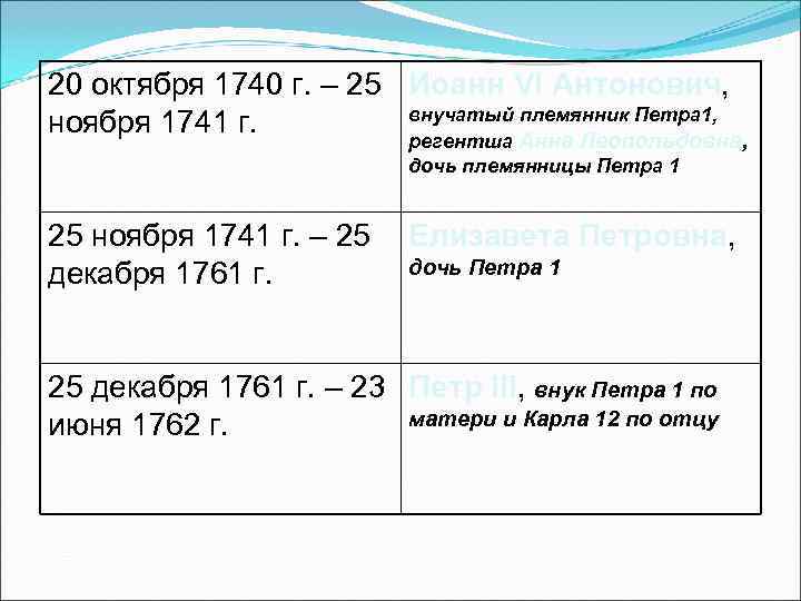 20 октября 1740 г. – 25 Иоанн VI Антонович,     внучатый