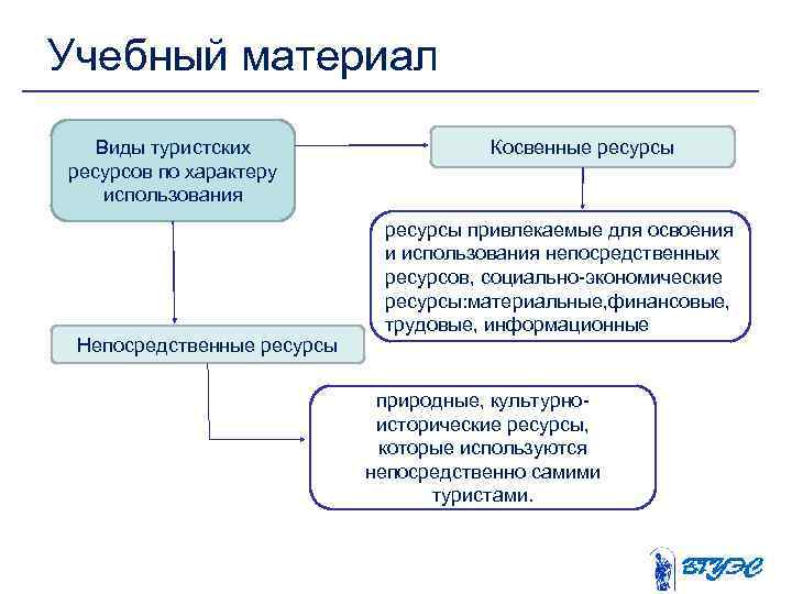 Учебный материал  Виды туристских     Косвенные ресурсы ресурсов по характеру