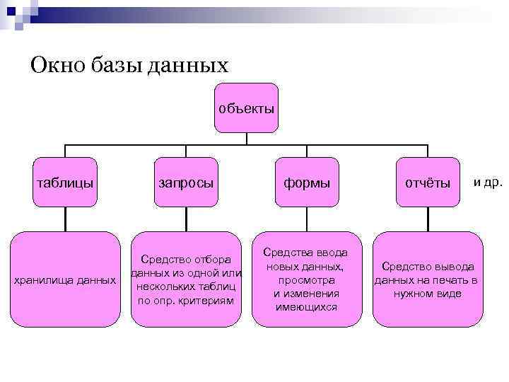  Окно базы данных      объекты  таблицы  