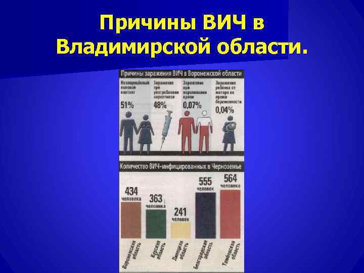   Причины ВИЧ в Владимирской области. 