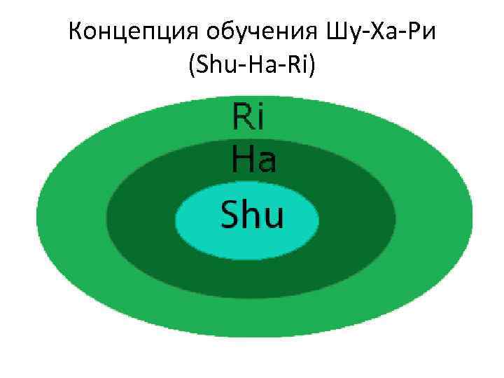 Концепция обучения Шу-Ха-Ри   (Shu-Ha-Ri) 