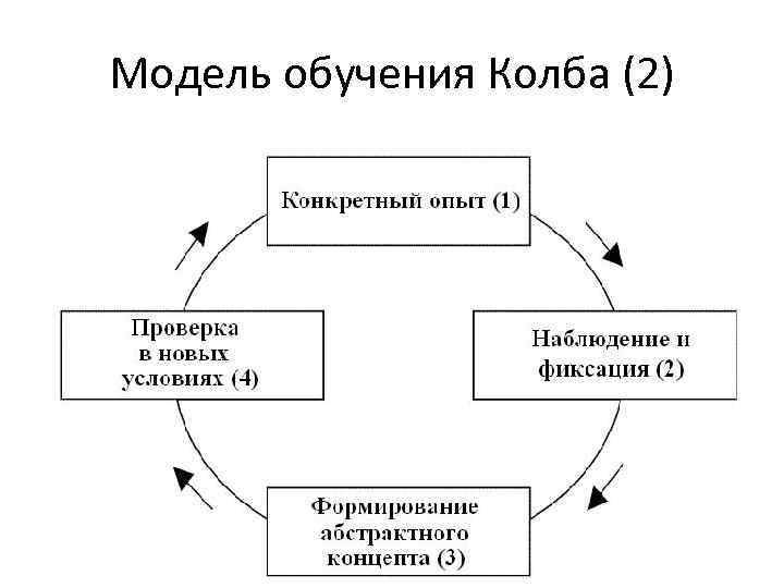 Модель обучения Колба (2) 