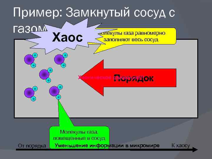Пример: Замкнутый сосуд с газом  Хаос      Молекулы газа