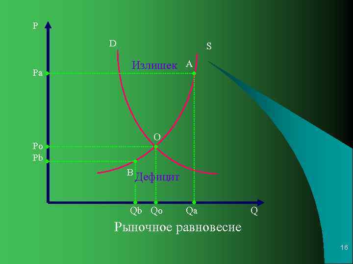 P D    S   Излишек А Pa   О