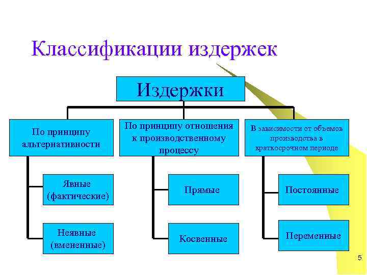  Классификации издержек    Издержки     По принципу отношения