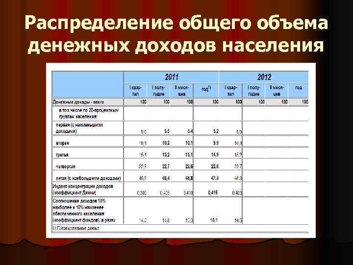Распределение общего объема денежных доходов населения 