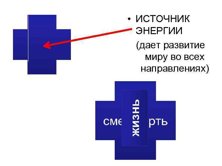  • ИСТОЧНИК  ЭНЕРГИИ  (дает развитие   миру во всех 