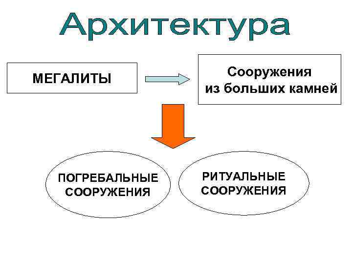 МЕГАЛИТЫ  Сооружения   из больших камней  ПОГРЕБАЛЬНЫЕ  РИТУАЛЬНЫЕ  СООРУЖЕНИЯ