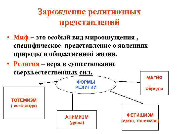 Религиозные представления