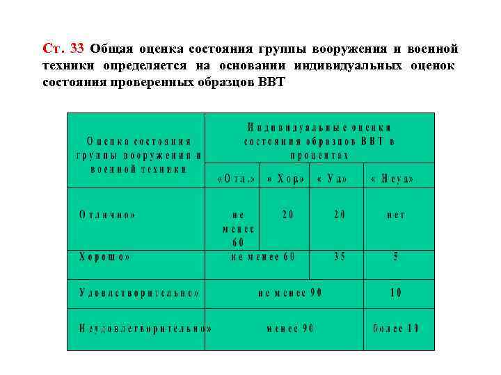 33 общая. Индивидуальная оценка военнослужащего. Оценка состояния вооружения и военной техники подразделения. Оценка состояния военной техники. Оценка состояния образца ВВТ.