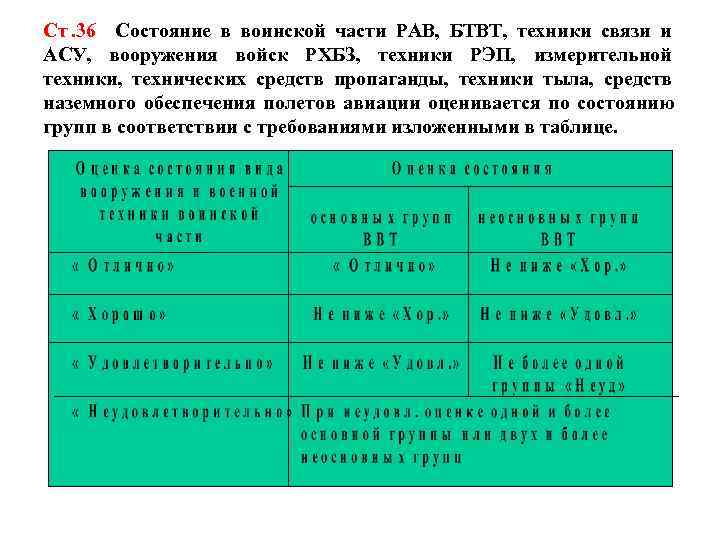 Ст. 36 Состояние в воинской части РАВ, БТВТ, техники связи и АСУ, вооружения войск