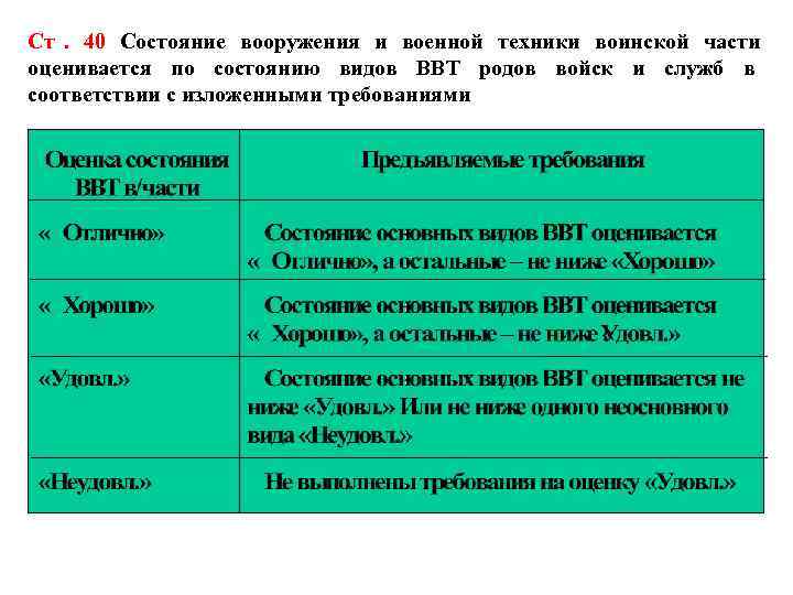Ст. 40 Состояние вооружения и военной техники воинской части оценивается по состоянию видов ВВТ