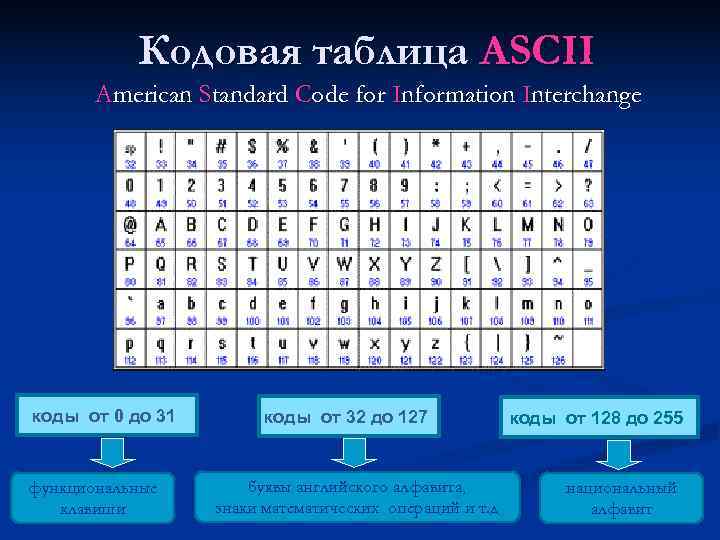   Кодовая таблица ASCII  American Standard Code for Information Interchange коды от
