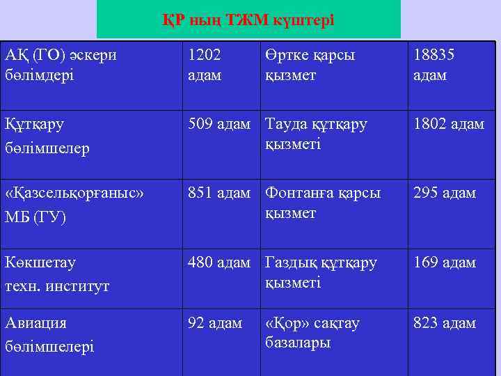     ҚР ның ТЖМ күштері АҚ (ГО) әскери  1202 Өртке