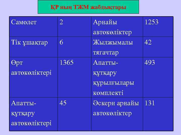    ҚР ның ТЖМ жабдықтары Самолет   2  Арнайы 